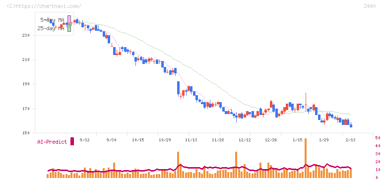 ぐるなび(2440)の日足チャート