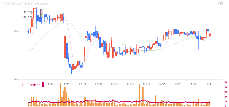 オールアバウト(2454)の日足チャート