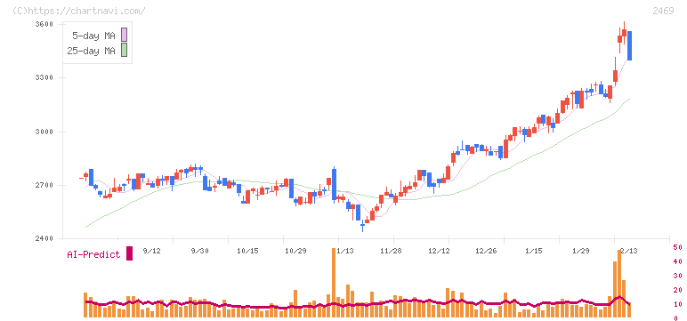 ヒビノ(2469)の日足チャート