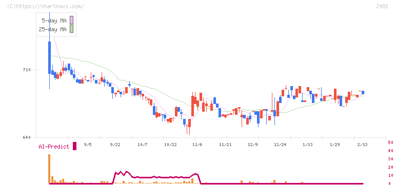 タウンニュース社(2481)の日足チャート