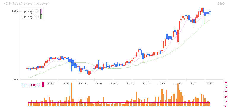 イーサポートリンク(2493)の日足チャート