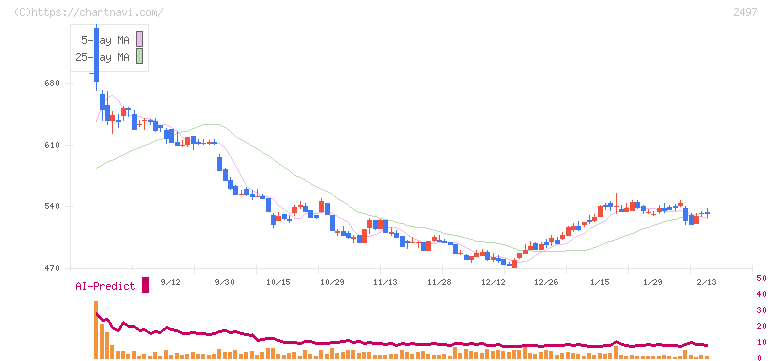 ユナイテッド(2497)の日足チャート