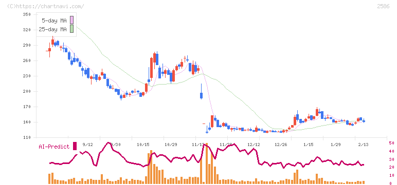 フルッタフルッタ(2586)の日足チャート