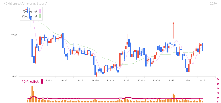 ダイドーグループホールディングス(2590)の日足チャート
