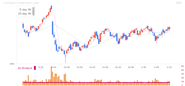 キーコーヒー(2594)の日足チャート