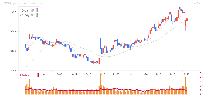 不二製油(2607)の日足チャート
