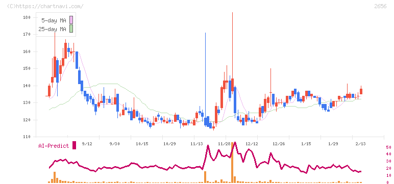 ベクター(2656)の日足チャート