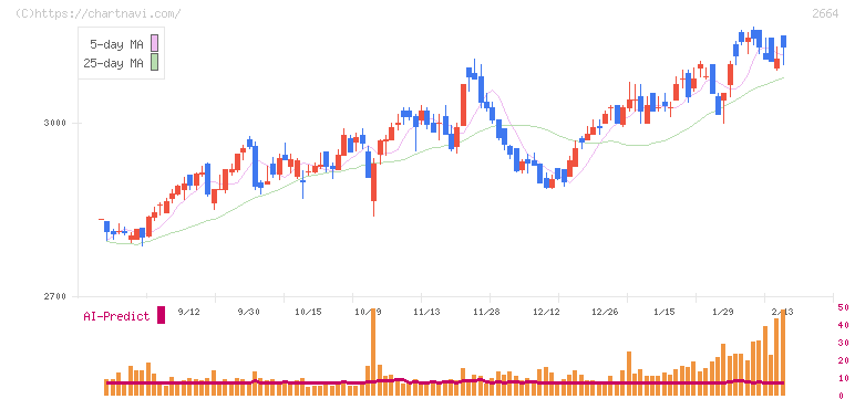 カワチ薬品(2664)の日足チャート