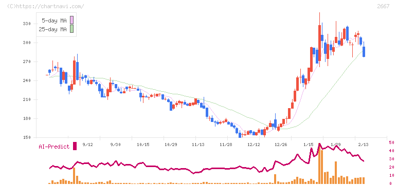イメージ　ワン(2667)の日足チャート