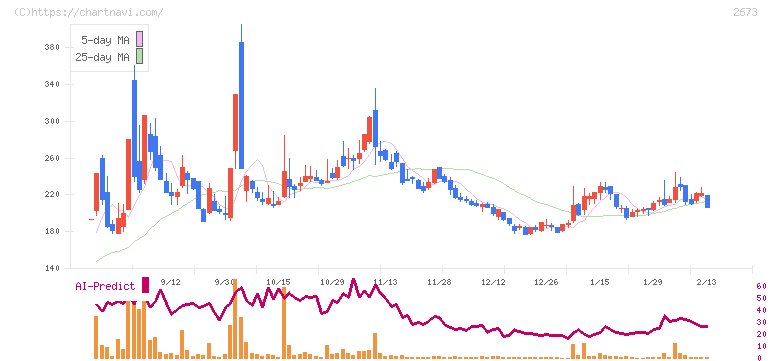 夢みつけ隊(2673)の日足チャート