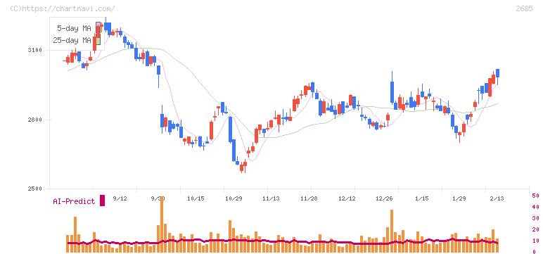 アンドエスティＨＤ(2685)の日足チャート