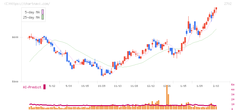 日本マクドナルドホールディングス(2702)の日足チャート