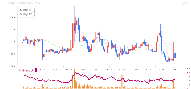 ジェイホールディングス(2721)の日足チャート