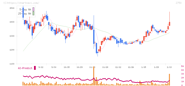 石光商事(2750)の日足チャート