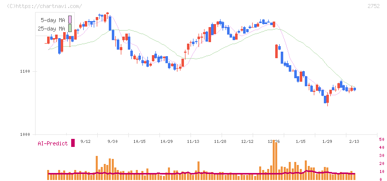 フジオフードグループ本社(2752)の日足チャート