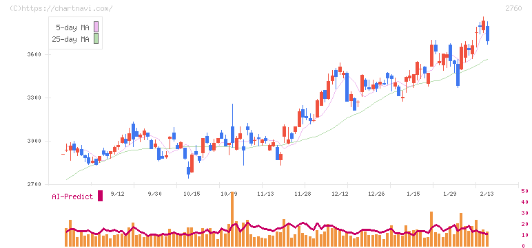 東京エレクトロン　デバイス(2760)の日足チャート