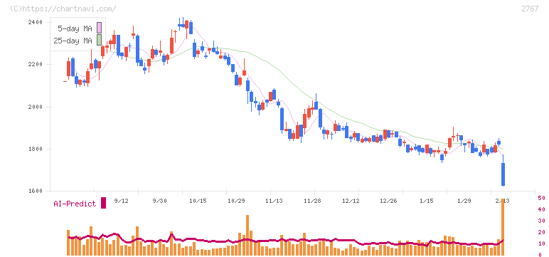 円谷フィールズホールディングス(2767)の日足チャート