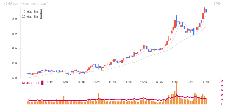 双日(2768)の日足チャート
