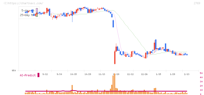 ヴィレッジヴァンガードコーポレーション(2769)の日足チャート