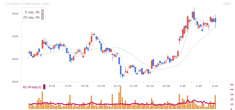 コメ兵ホールディングス(2780)の日足チャート