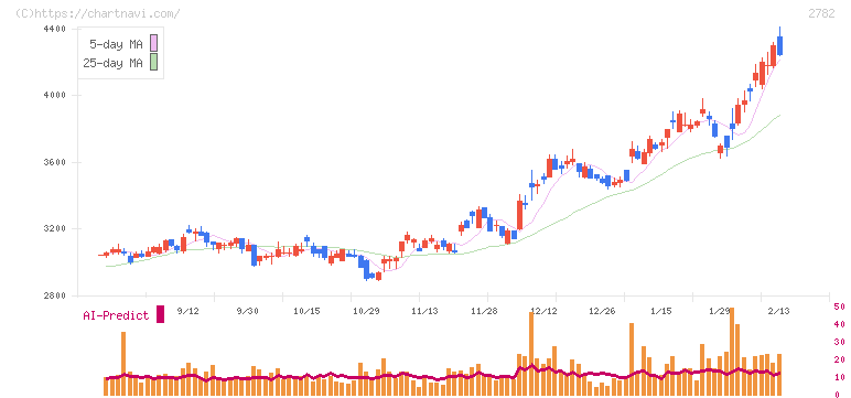 セリア(2782)の日足チャート