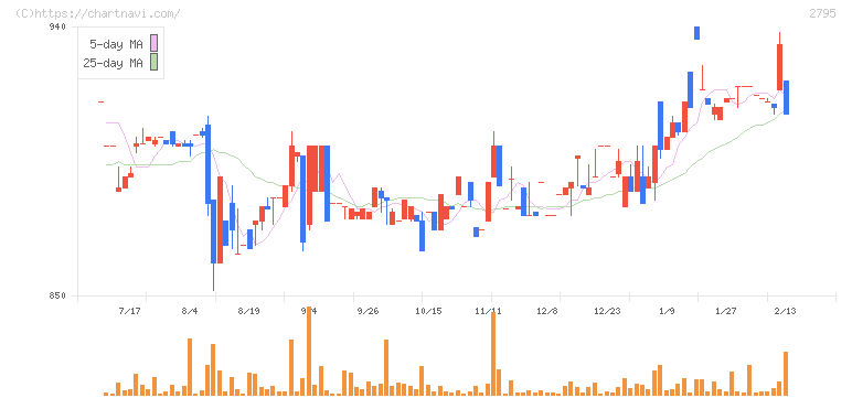 日本プリメックス(2795)の日足チャート