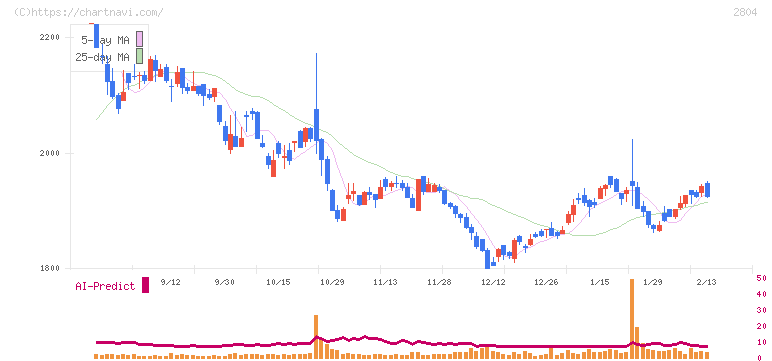 ブルドックソース(2804)の日足チャート