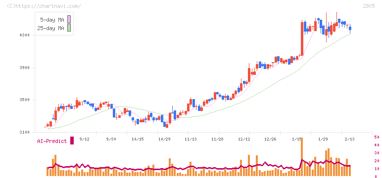 ヱスビー食品(2805)の日足チャート