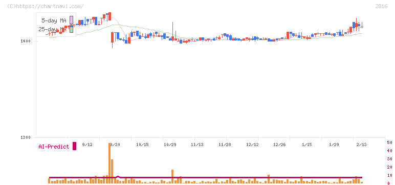 ダイショー(2816)の日足チャート