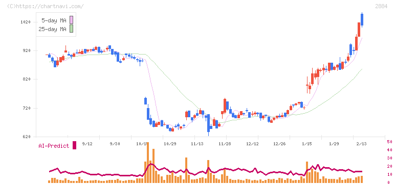 ヨシムラ・フード・ホールディングス(2884)の日足チャート
