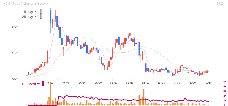 サトウ食品(2923)の日足チャート