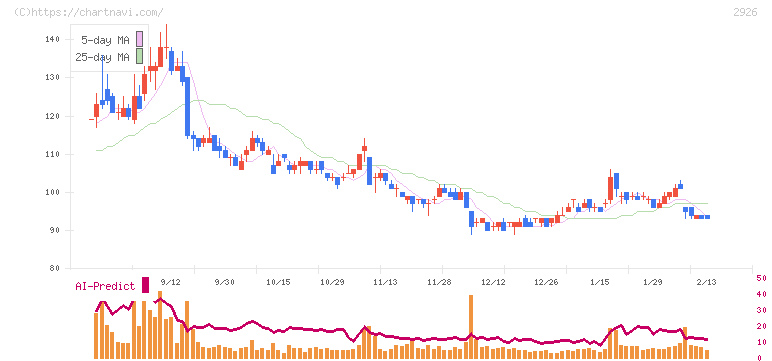 篠崎屋(2926)の日足チャート