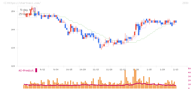北の達人コーポレーション(2930)の日足チャート