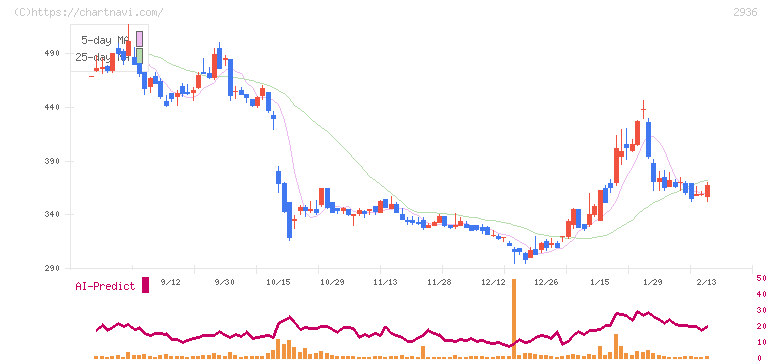 ベースフード(2936)の日足チャート