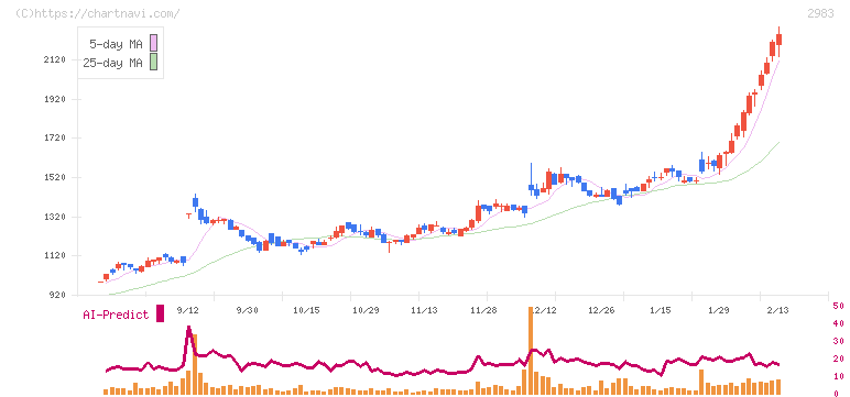 アールプランナー(2983)の日足チャート