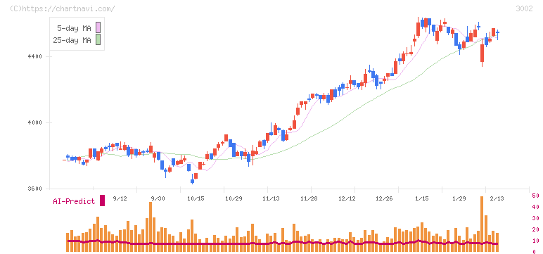 グンゼ(3002)の日足チャート
