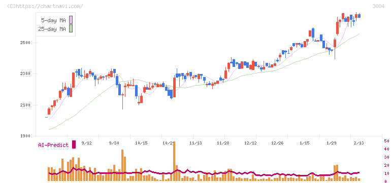 神栄(3004)の日足チャート