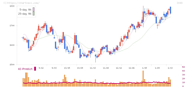 ビックカメラ(3048)の日足チャート