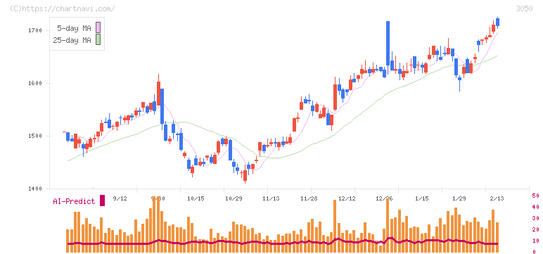 ＤＣＭホールディングス(3050)の日足チャート