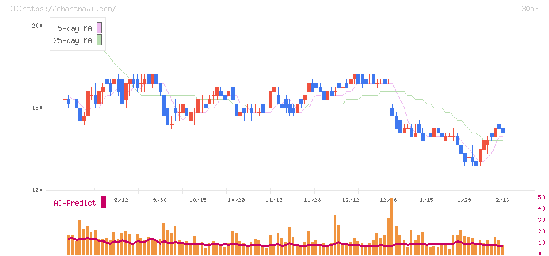 ペッパーフードサービス(3053)の日足チャート