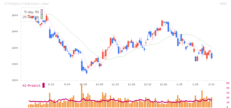 ＭｏｎｏｔａＲＯ(3064)の日足チャート
