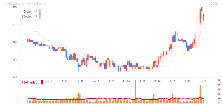 ＪＦＬＡホールディングス(3069)の日足チャート
