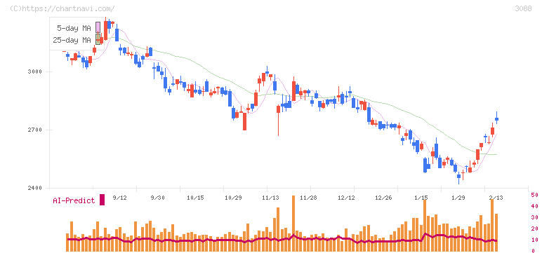 マツキヨココカラ＆カンパニー(3088)の日足チャート