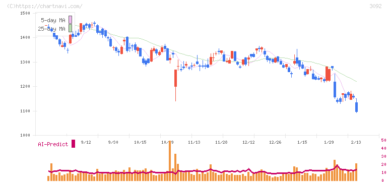 ＺＯＺＯ(3092)の日足チャート