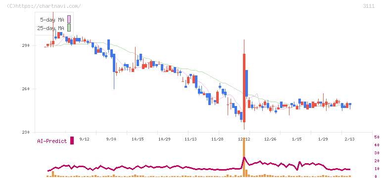 オーミケンシ(3111)の日足チャート