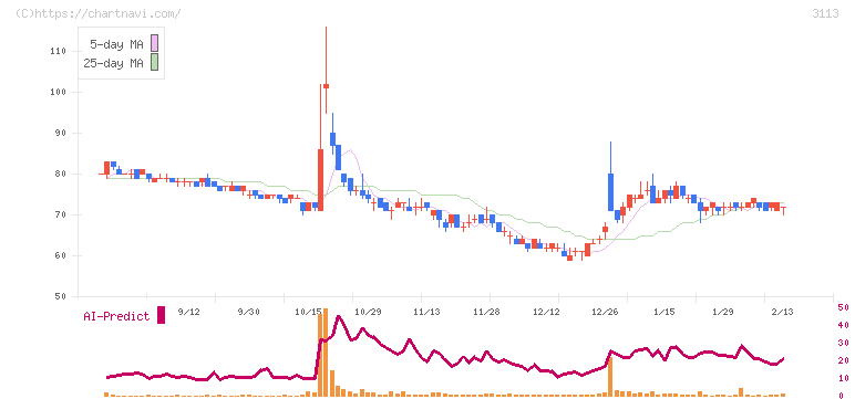 ＵＮＩＶＡ・Ｏａｋホールディングス(3113)の日足チャート