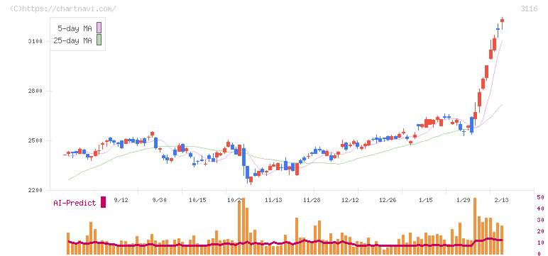 トヨタ紡織(3116)の日足チャート