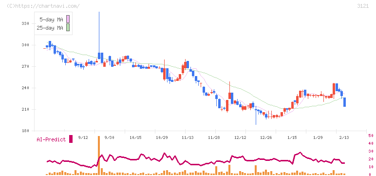 マーチャント・バンカーズ(3121)の日足チャート