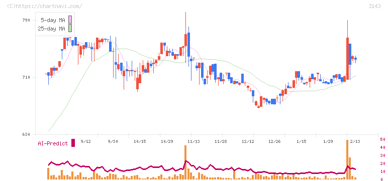 オーウイル(3143)の日足チャート