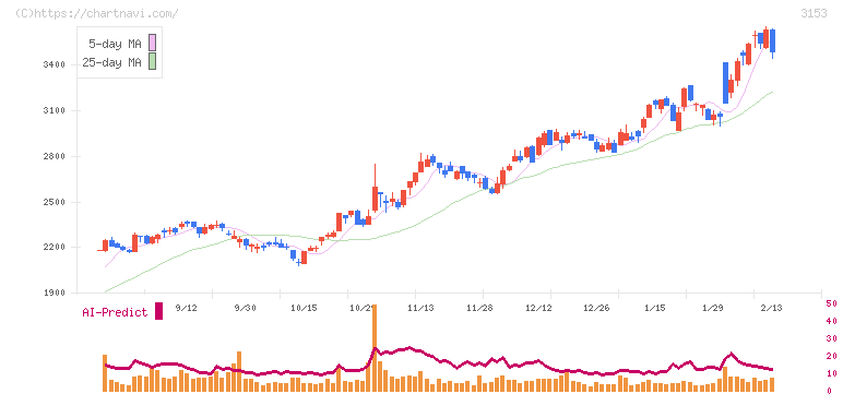 八洲電機(3153)の日足チャート
